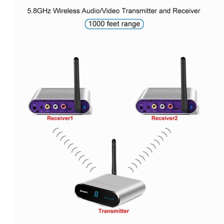 Measy AV530-2 5.8GHz Wireless Audio / Video Transmitter + 2 Receiver, Transmission Distance: 300m, Black US Plug