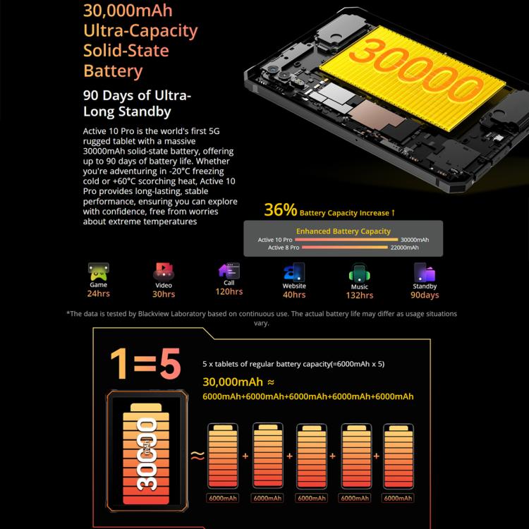Tableta robusta Blackview Active 10 Pro 5G, 12 GB + 512 GB, 10,95 pulgadas, Android 14, Dimensity 7300, ocho núcleos, versión global con Google Play
