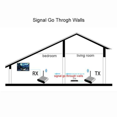 Measy AV530-2 5.8GHz Wireless AV Transmitter + 2 Receivers – 300m, US Plug