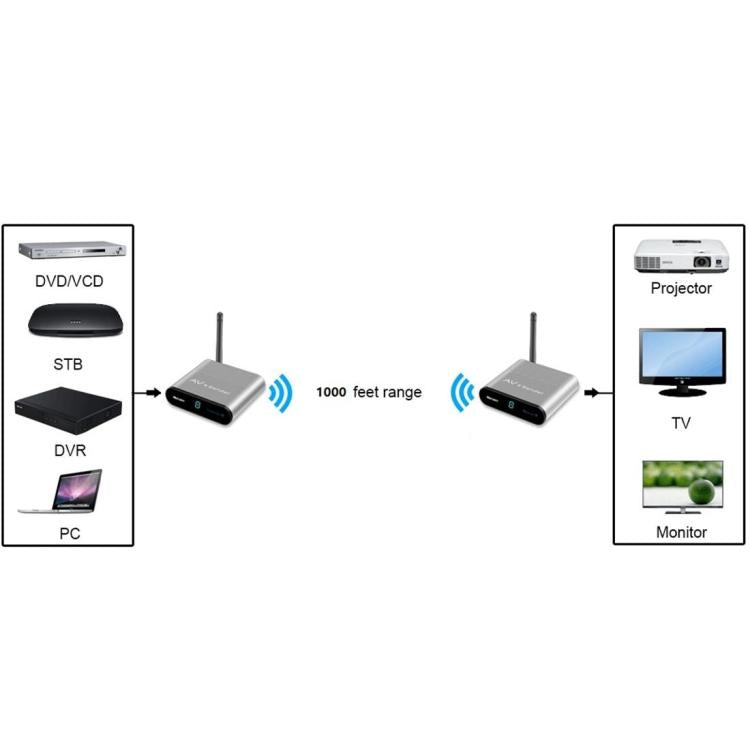 Measy AV530-2 5.8GHz Wireless Audio / Video Transmitter + 2 Receiver, Transmission Distance: 300m, Black US Plug